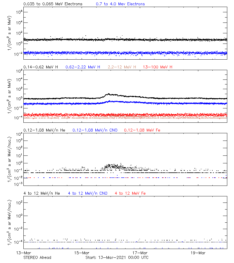 solar energetic particles