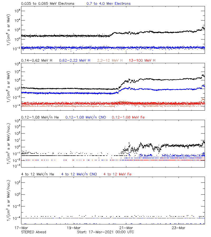 solar energetic particles