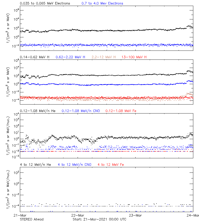 solar energetic particles