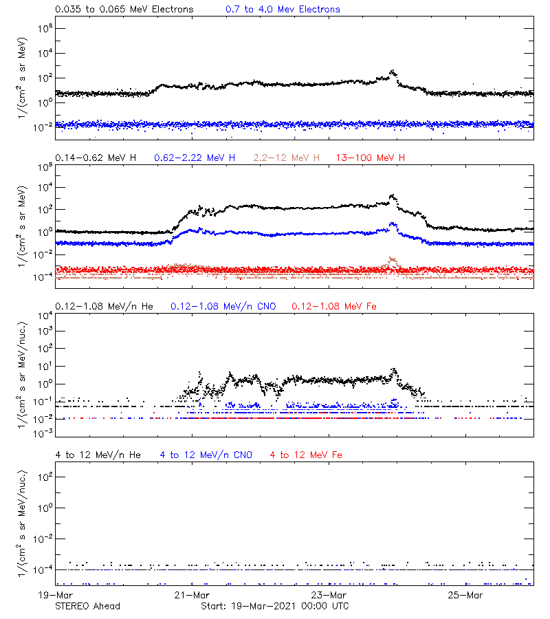 solar energetic particles