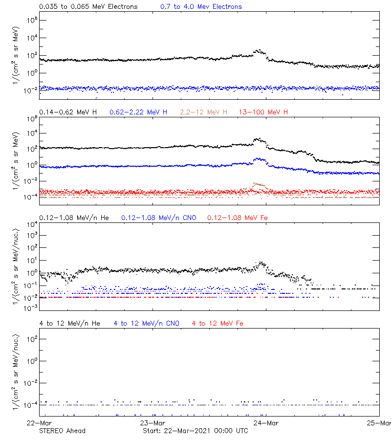 solar energetic particles