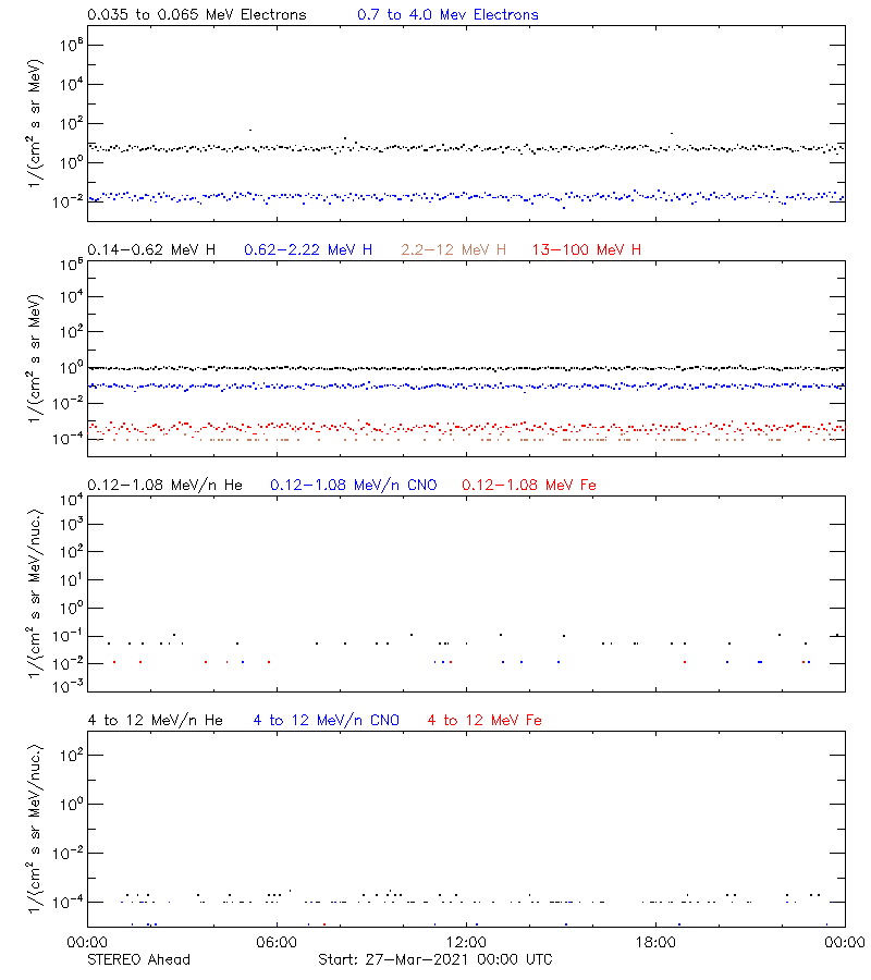 solar energetic particles