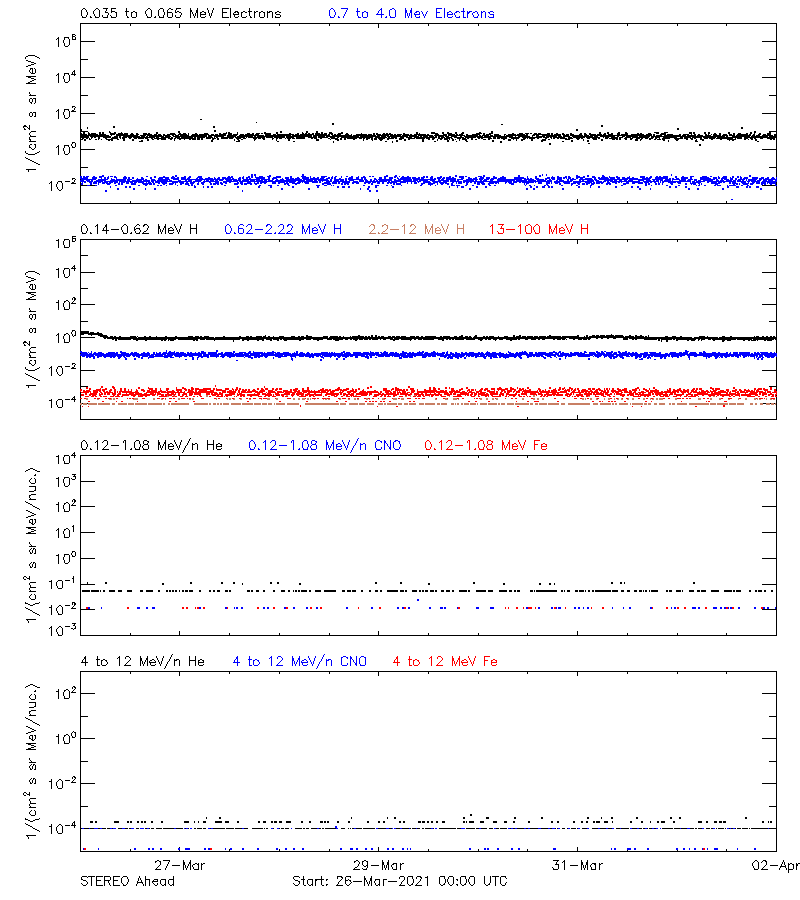 solar energetic particles