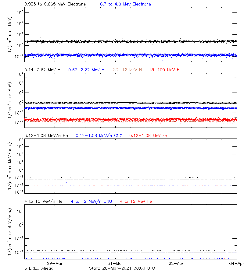 solar energetic particles