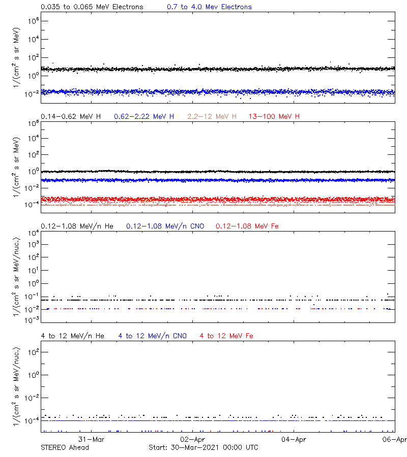 solar energetic particles