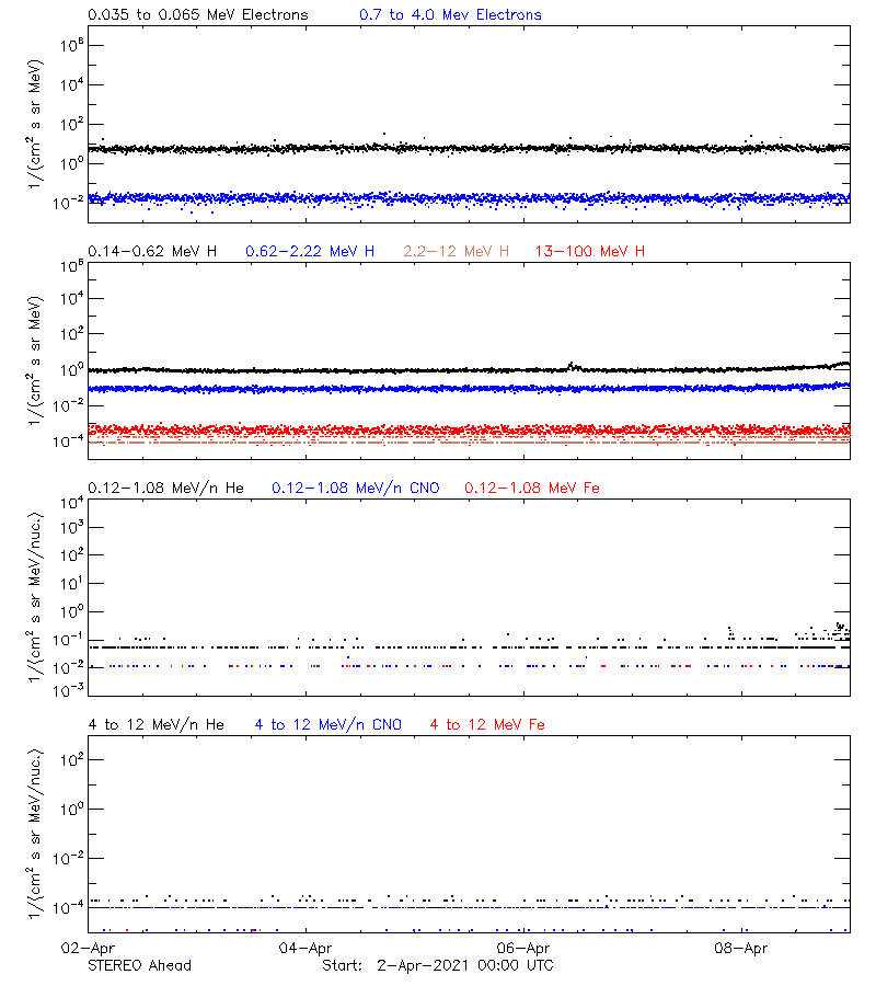 solar energetic particles