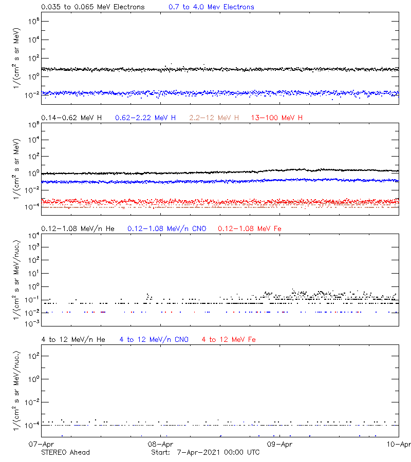 solar energetic particles