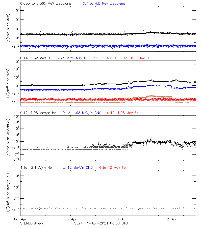 solar energetic particles