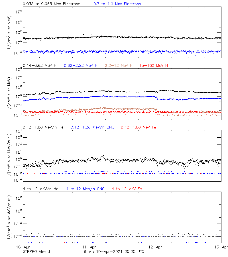 solar energetic particles