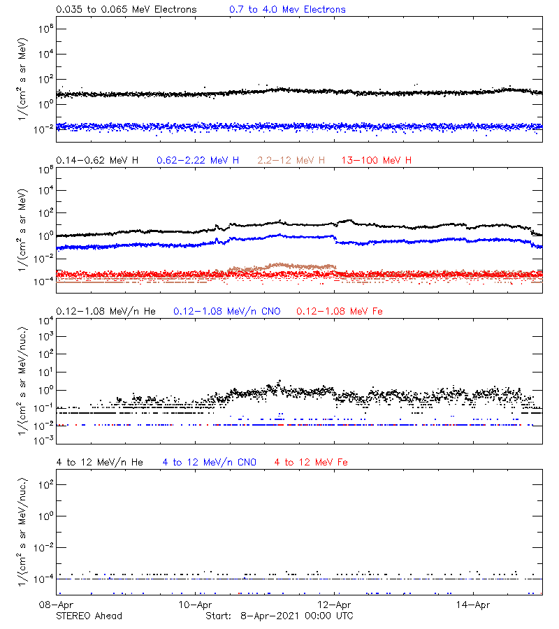 solar energetic particles