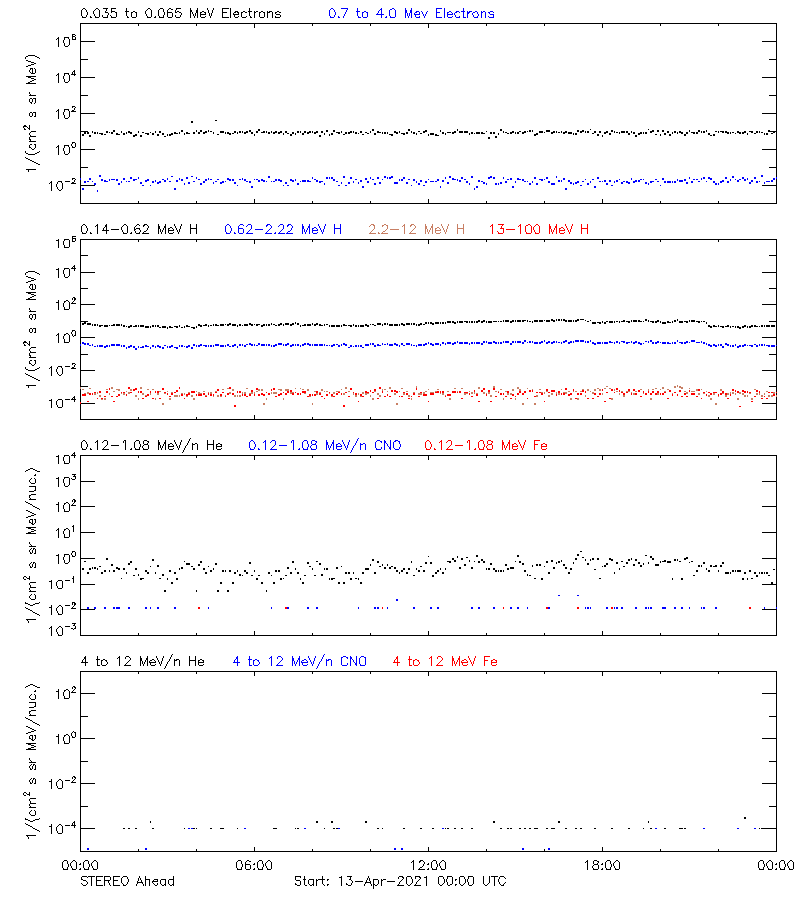 solar energetic particles