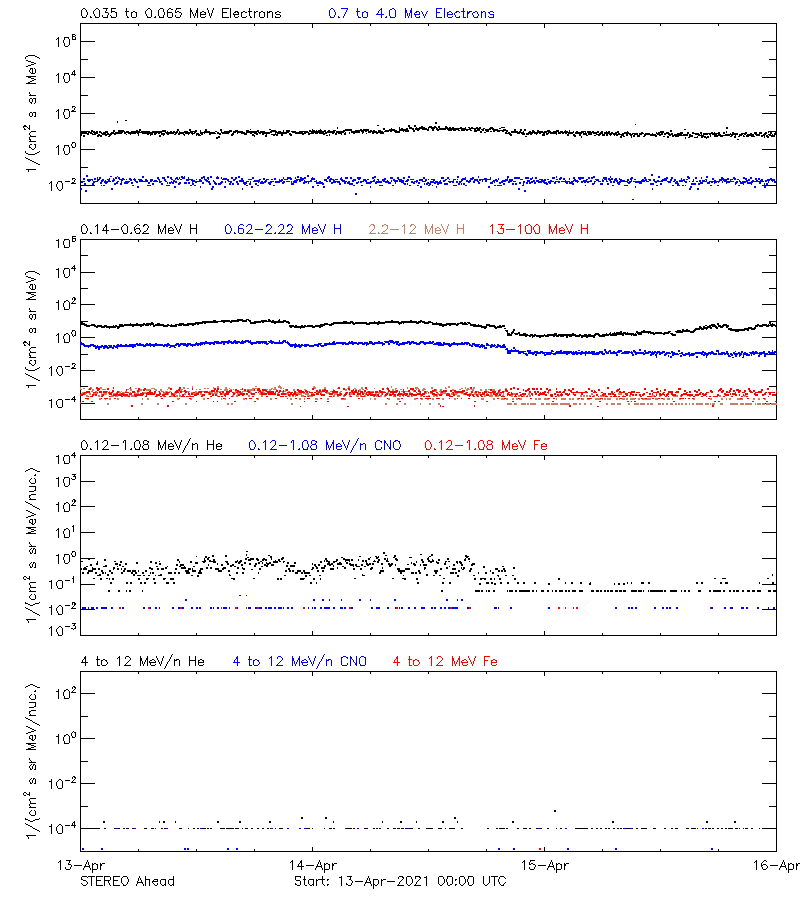 solar energetic particles