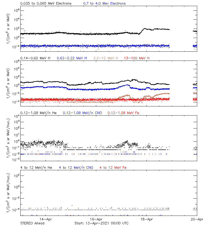 solar energetic particles