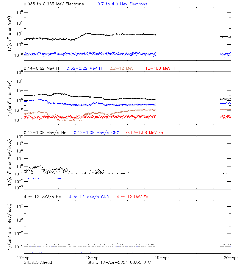 solar energetic particles