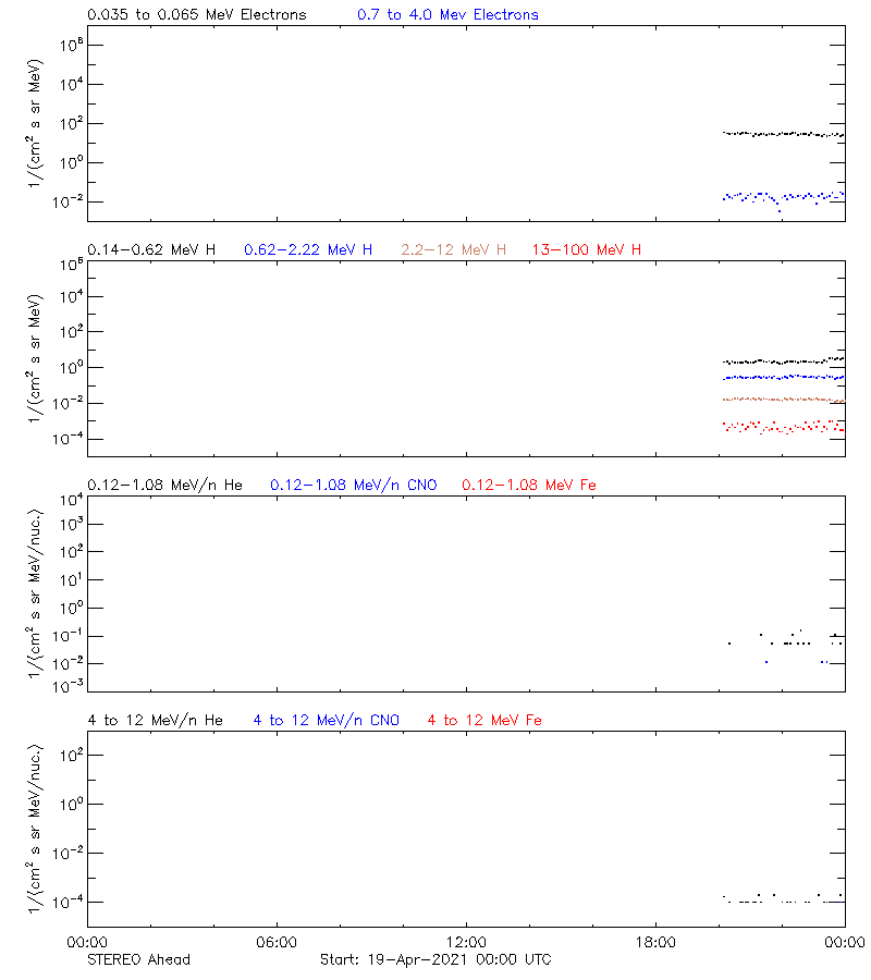 solar energetic particles