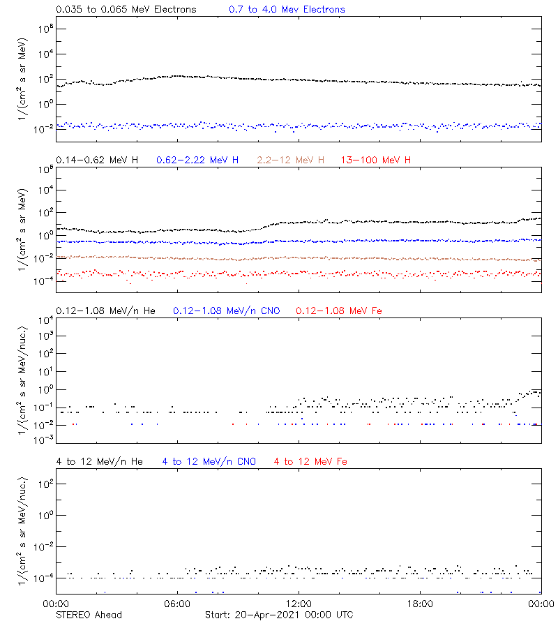 solar energetic particles