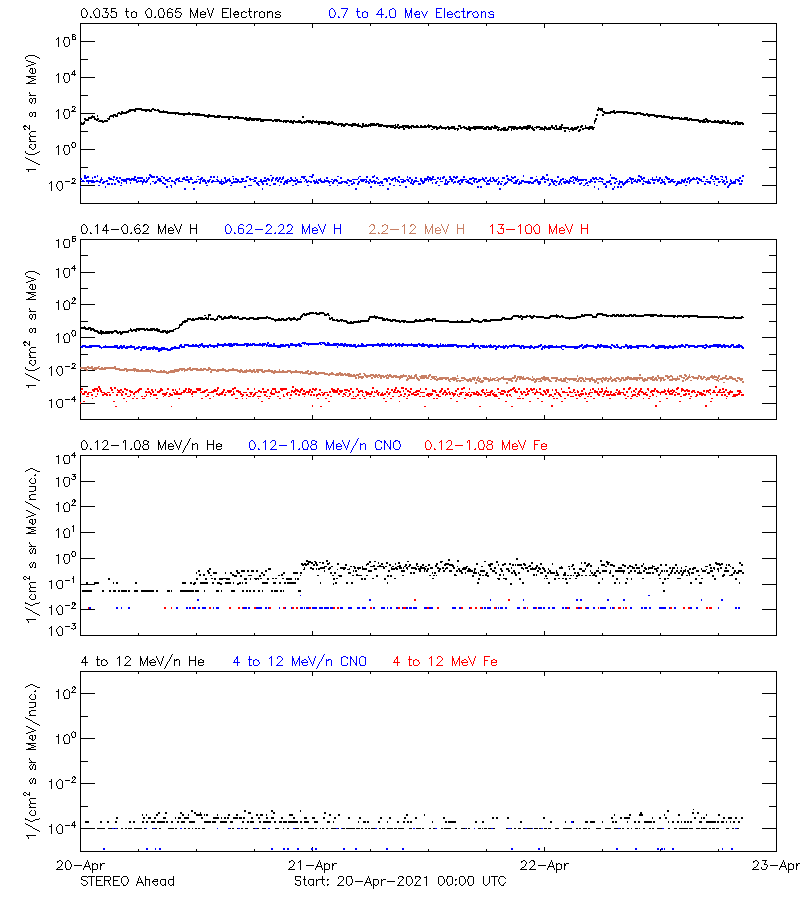 solar energetic particles