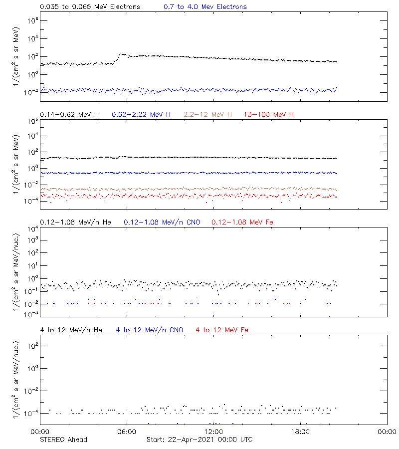 solar energetic particles