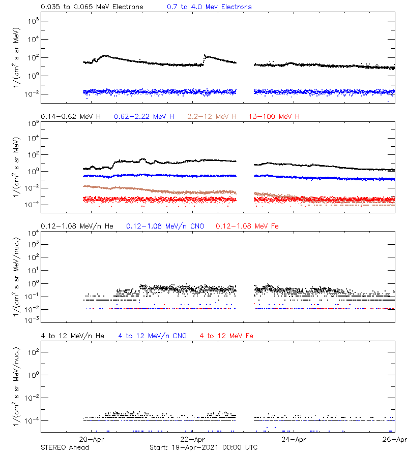 solar energetic particles