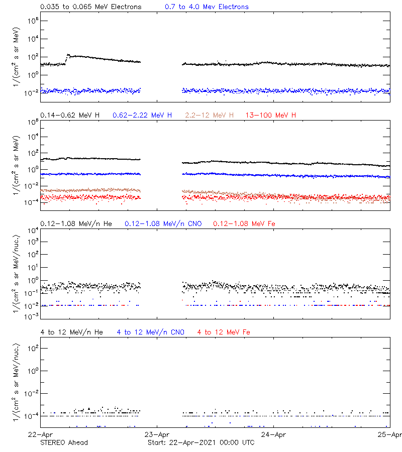 solar energetic particles