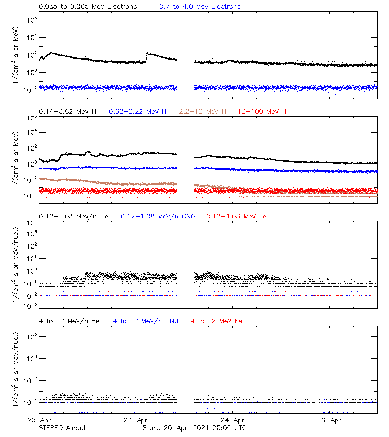 solar energetic particles