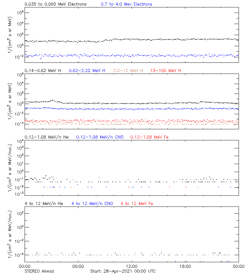 solar energetic particles