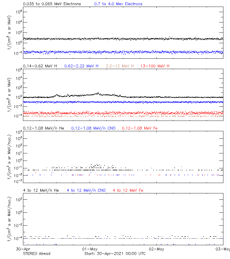 solar energetic particles