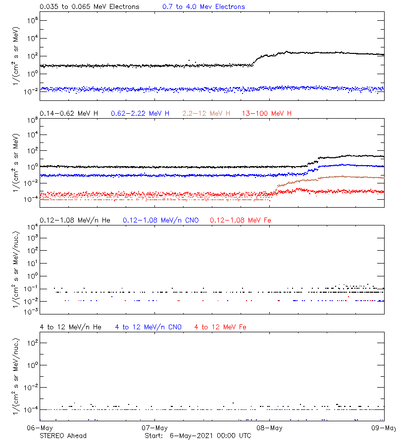 solar energetic particles