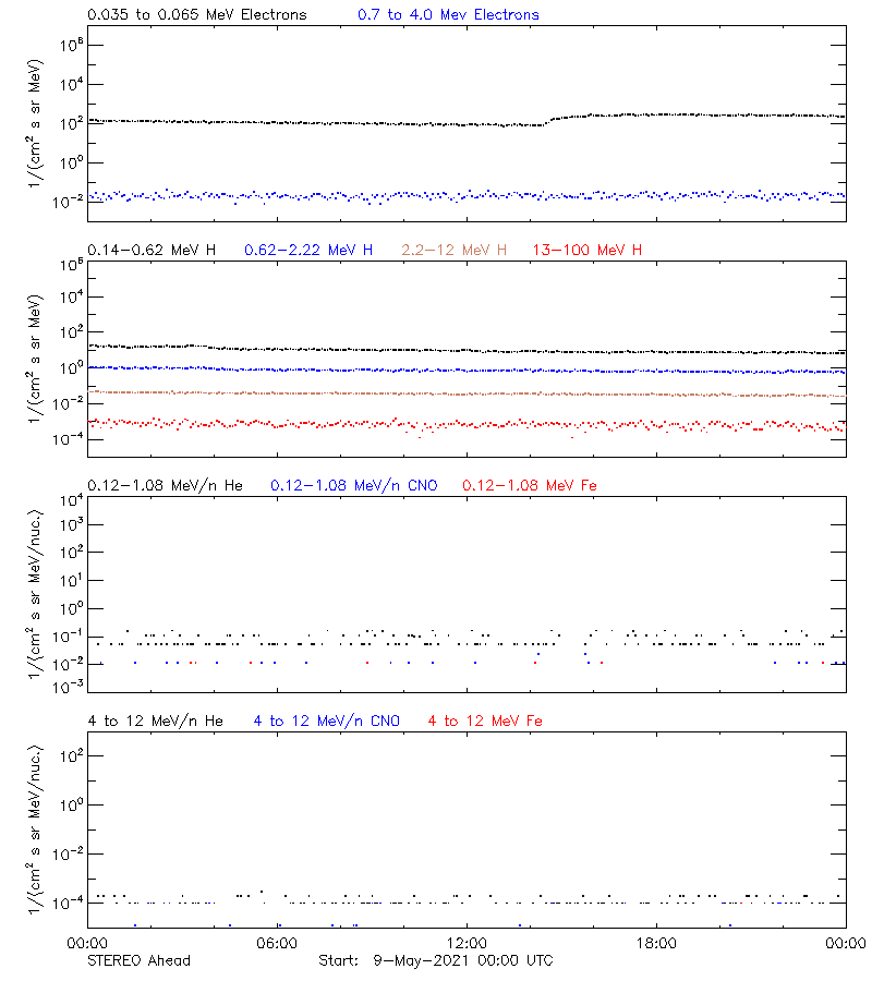 solar energetic particles