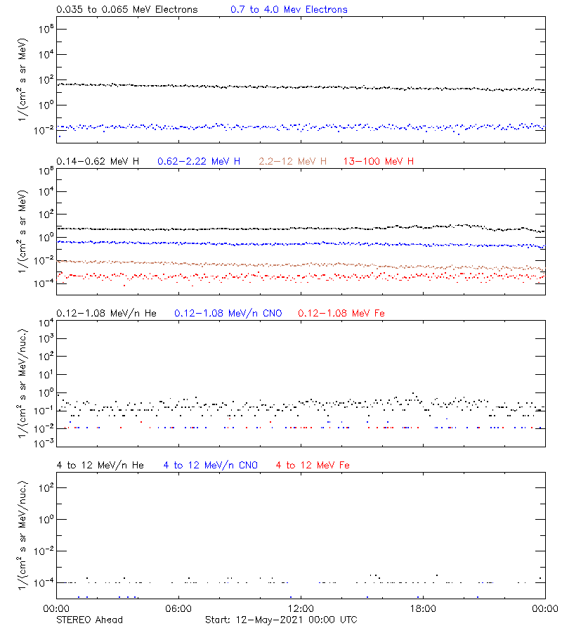 solar energetic particles