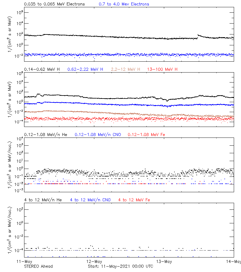 solar energetic particles