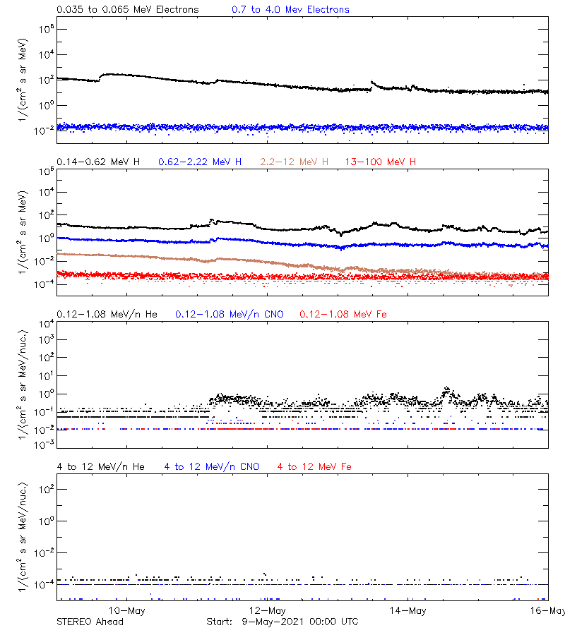 solar energetic particles