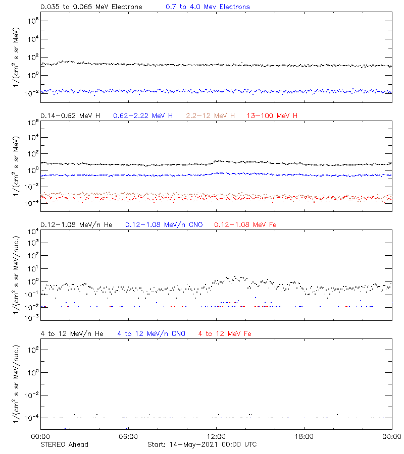 solar energetic particles