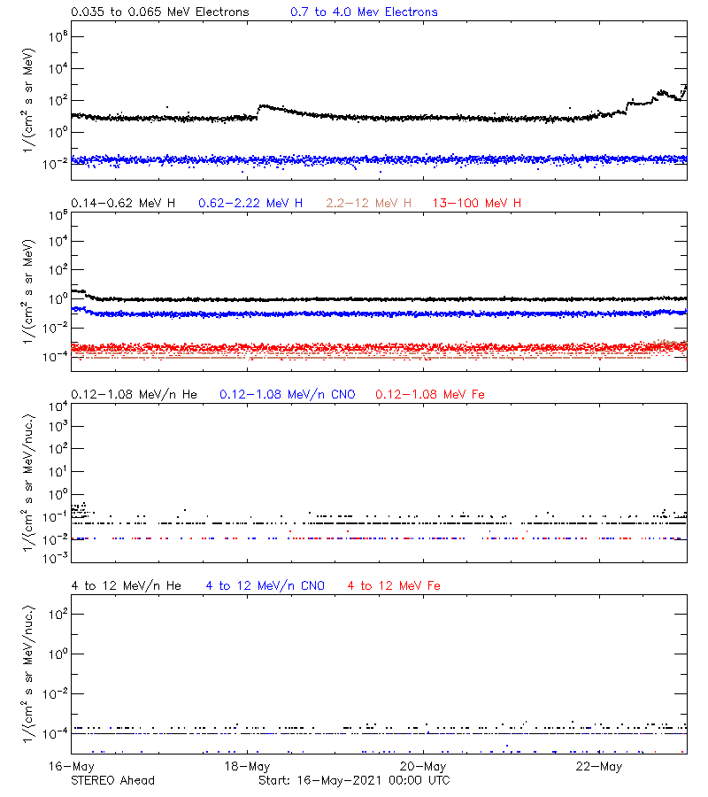 solar energetic particles