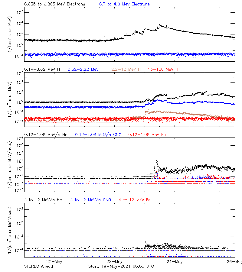 solar energetic particles