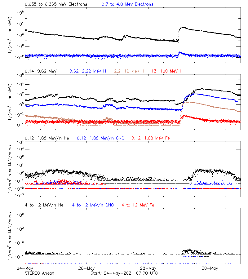 solar energetic particles