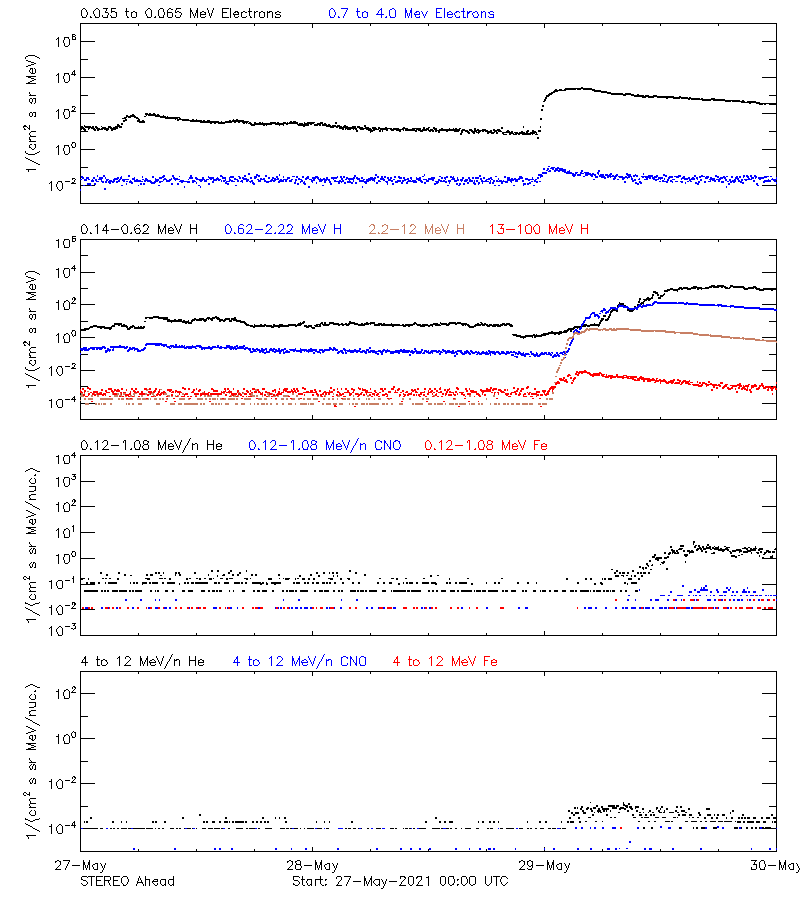 solar energetic particles