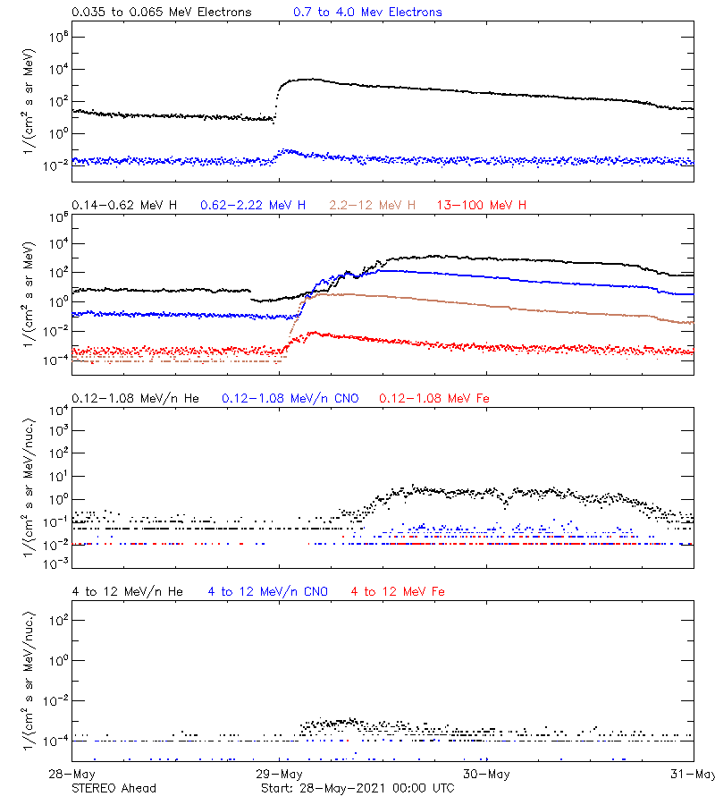 solar energetic particles