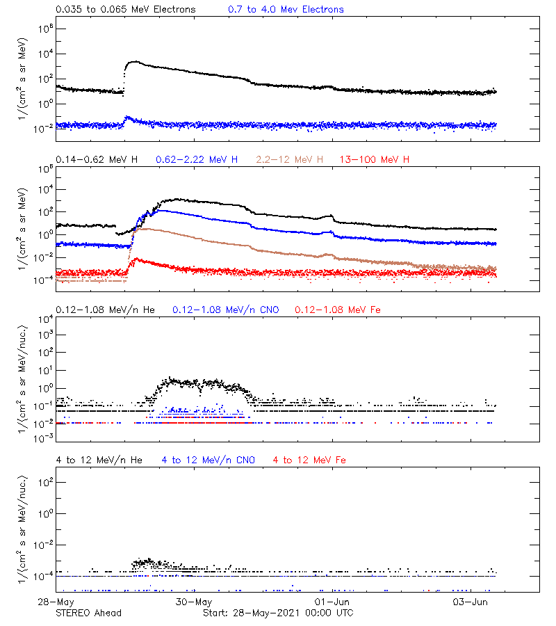 solar energetic particles