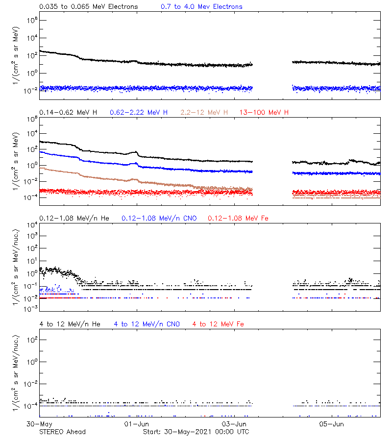 solar energetic particles