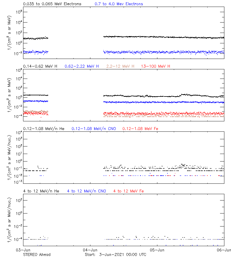 solar energetic particles