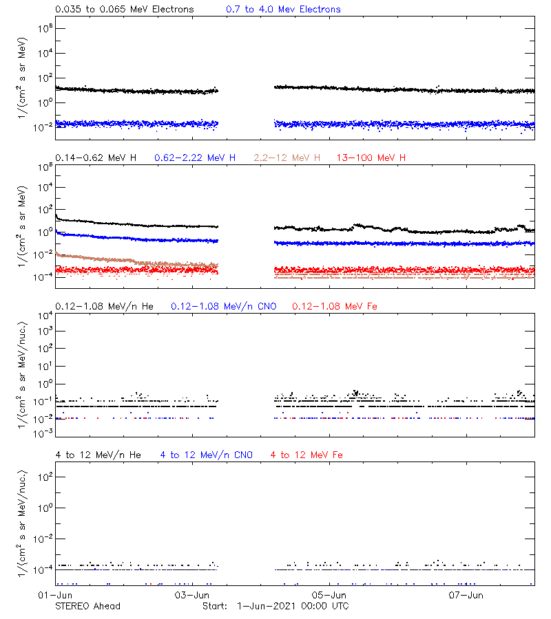 solar energetic particles