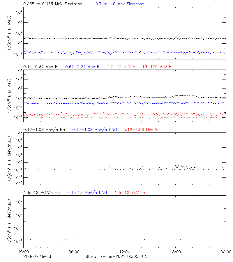 solar energetic particles