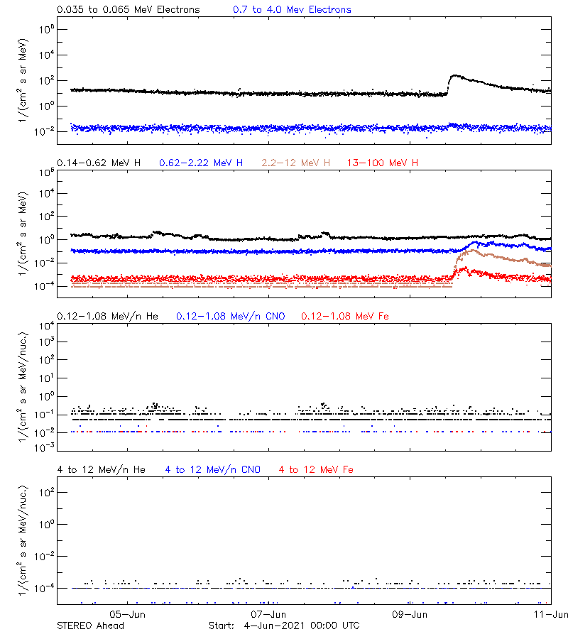 solar energetic particles
