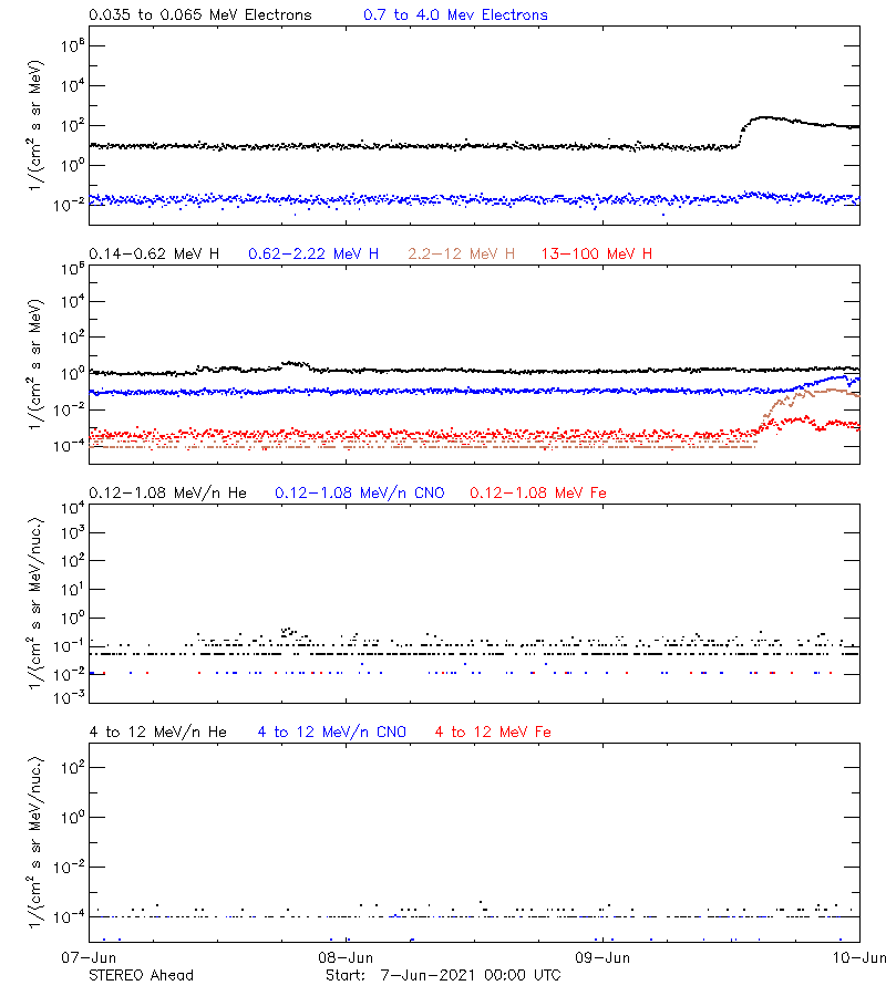 solar energetic particles