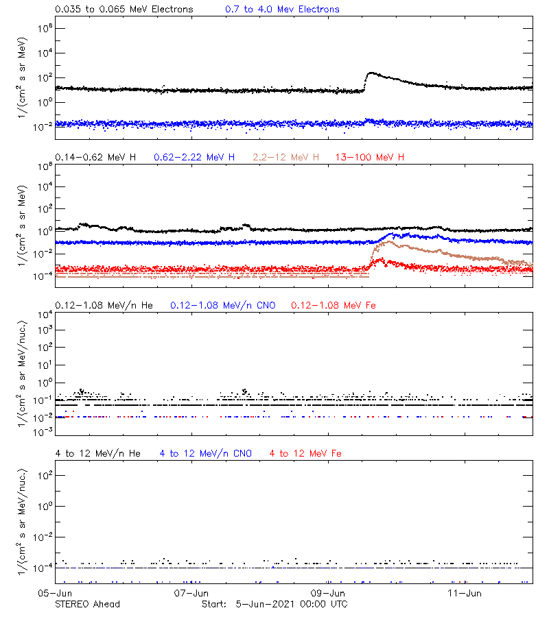 solar energetic particles