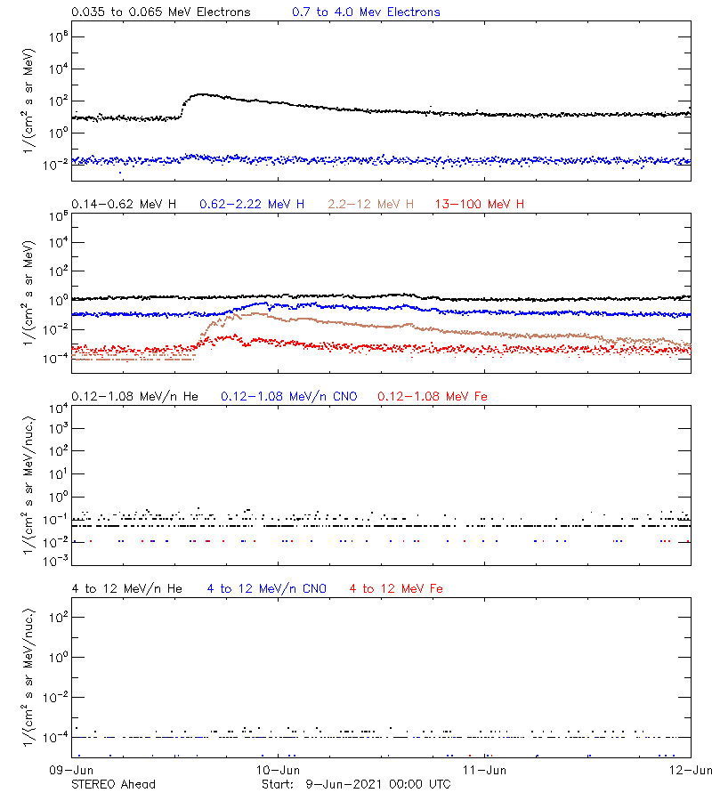 solar energetic particles