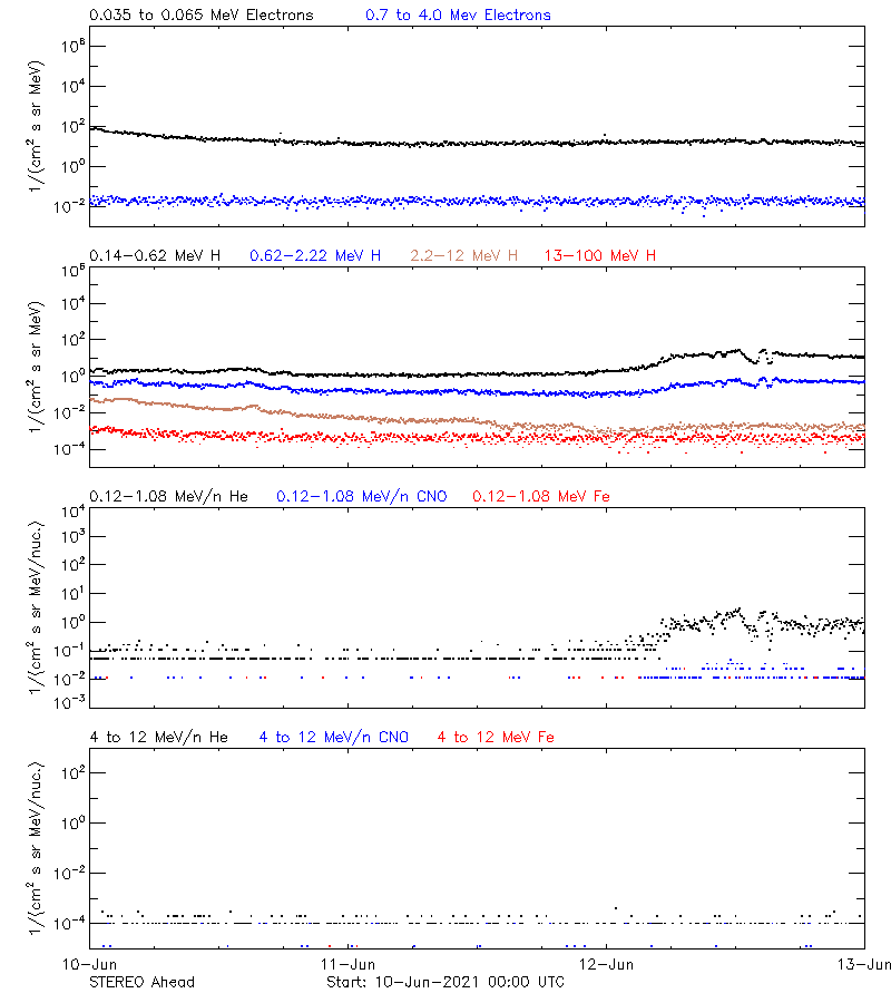 solar energetic particles