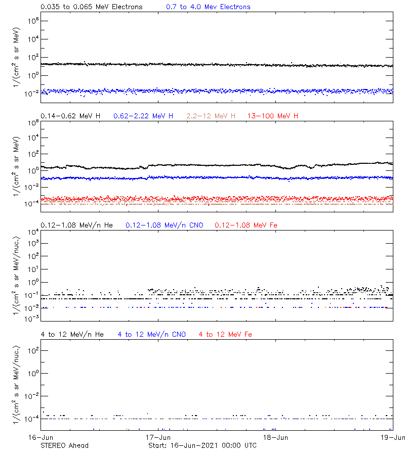 solar energetic particles