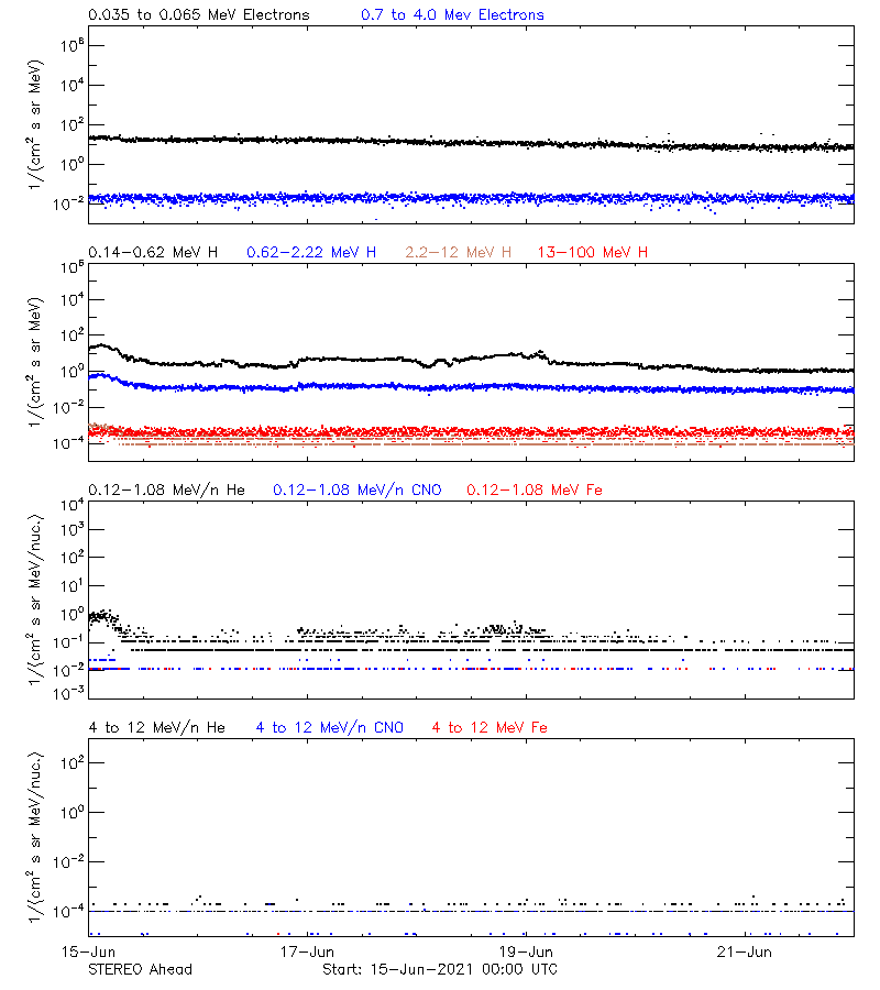 solar energetic particles